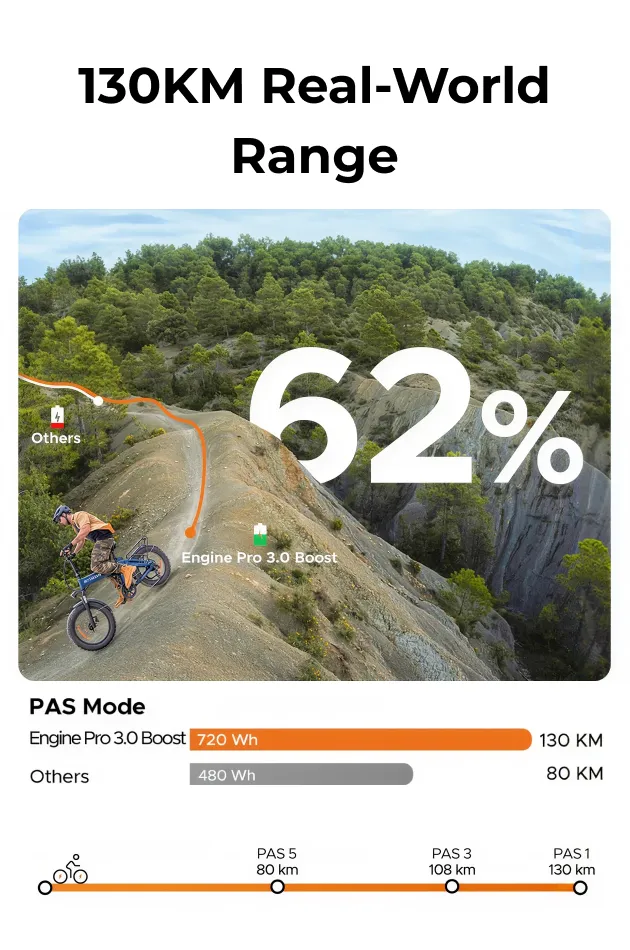 130KM Real-World Range